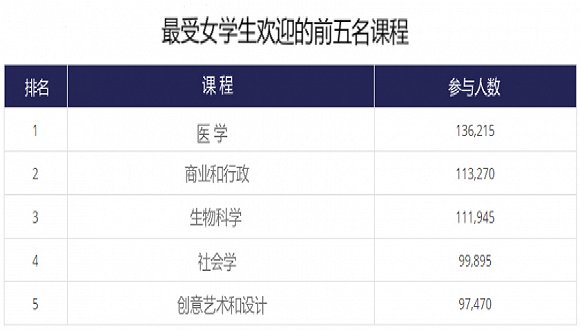 盘点英国高校最受欢迎和最不受欢迎的大学课程