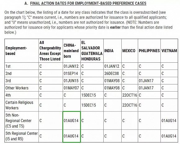 美国移民签证公告牌出炉:EB-5排期前进10天