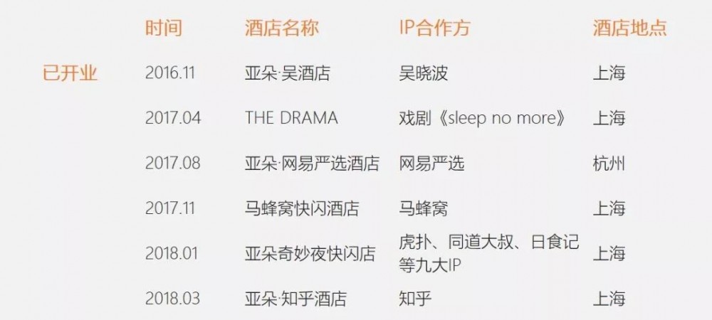 亚朵推出新IP酒店,除了谁是合作方,你可能还要关注这些
