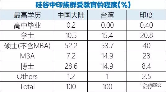 印度人能在美国做上CEO 他们教育有啥优势?
