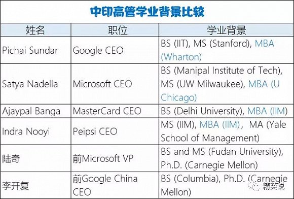 印度人能在美国做上CEO 他们教育有啥优势?